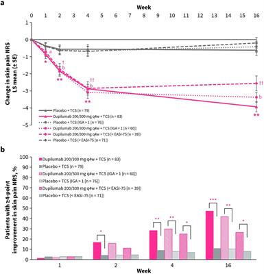 Dupilumab treatment reduces caregiver-reported skin pain in patients with moderate-to-severe atopic dermatitis aged 6 months to 5 years